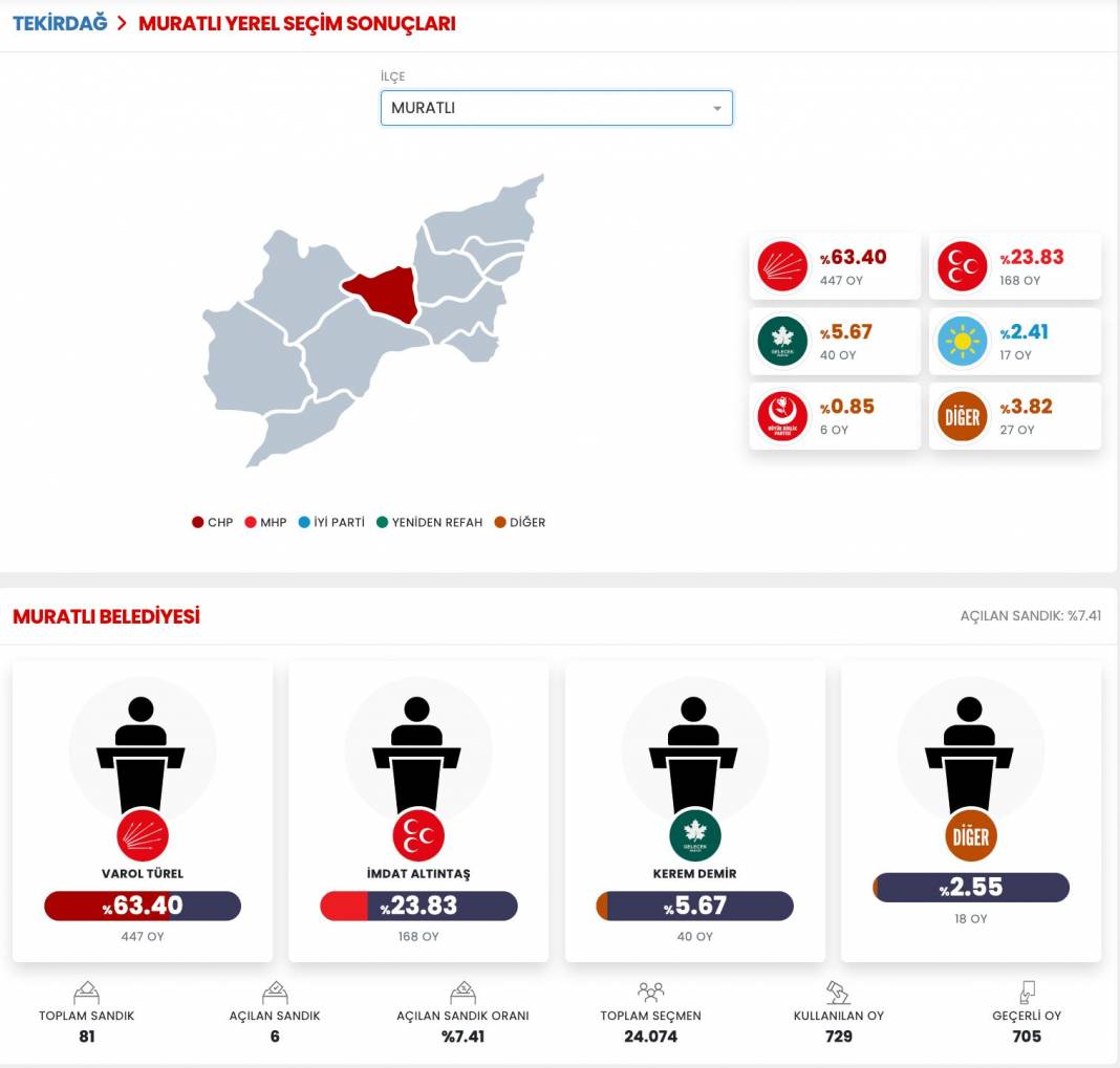 İşte Tekirdağ 31 Mart Yerel Seçim Sonuçları! İl ve İlçe Sonuçları... 6